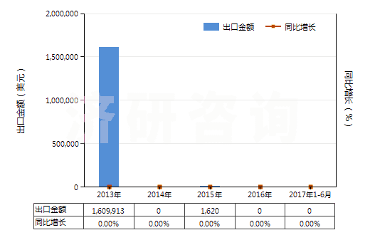 2013-2017年6月中國壬烯（不含有生物柴油）(HS27101291)出口總額及增速統(tǒng)計